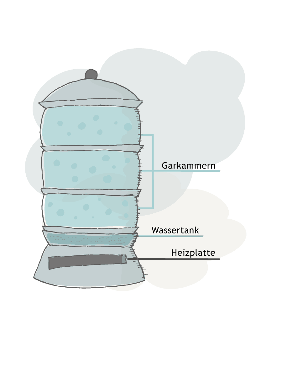 Dampfgarer Aufbau
